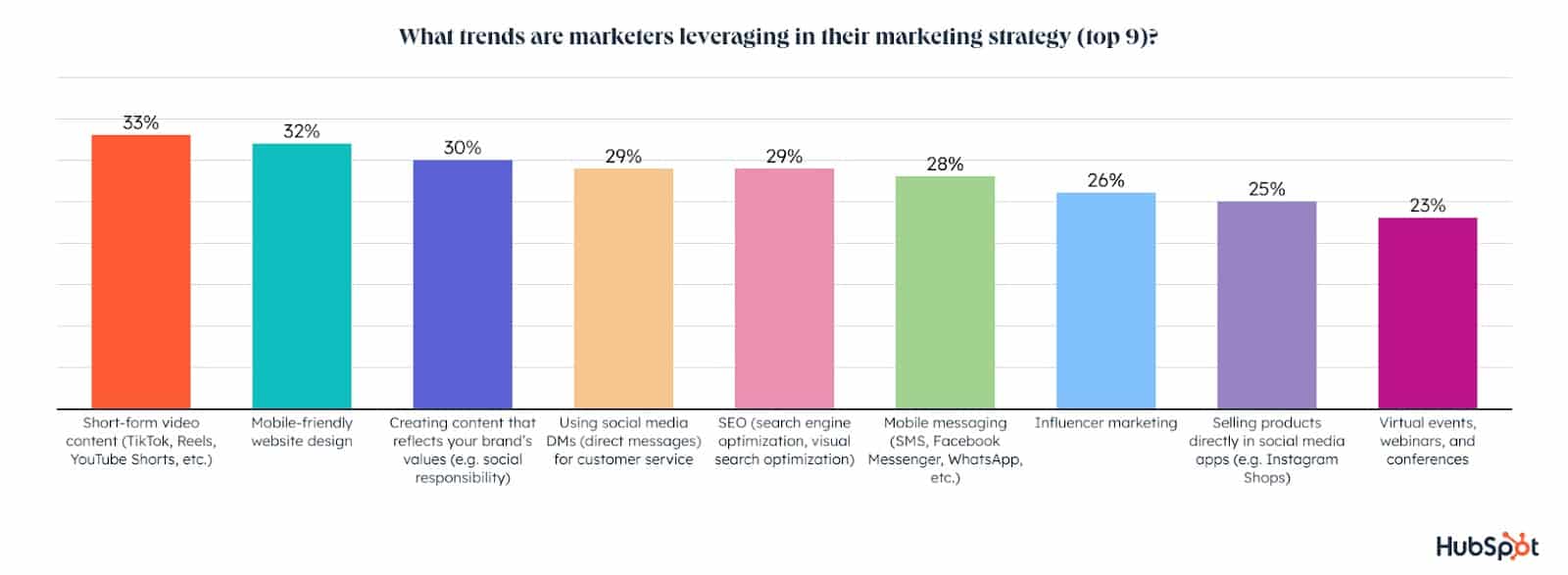  graph showing marketing trends