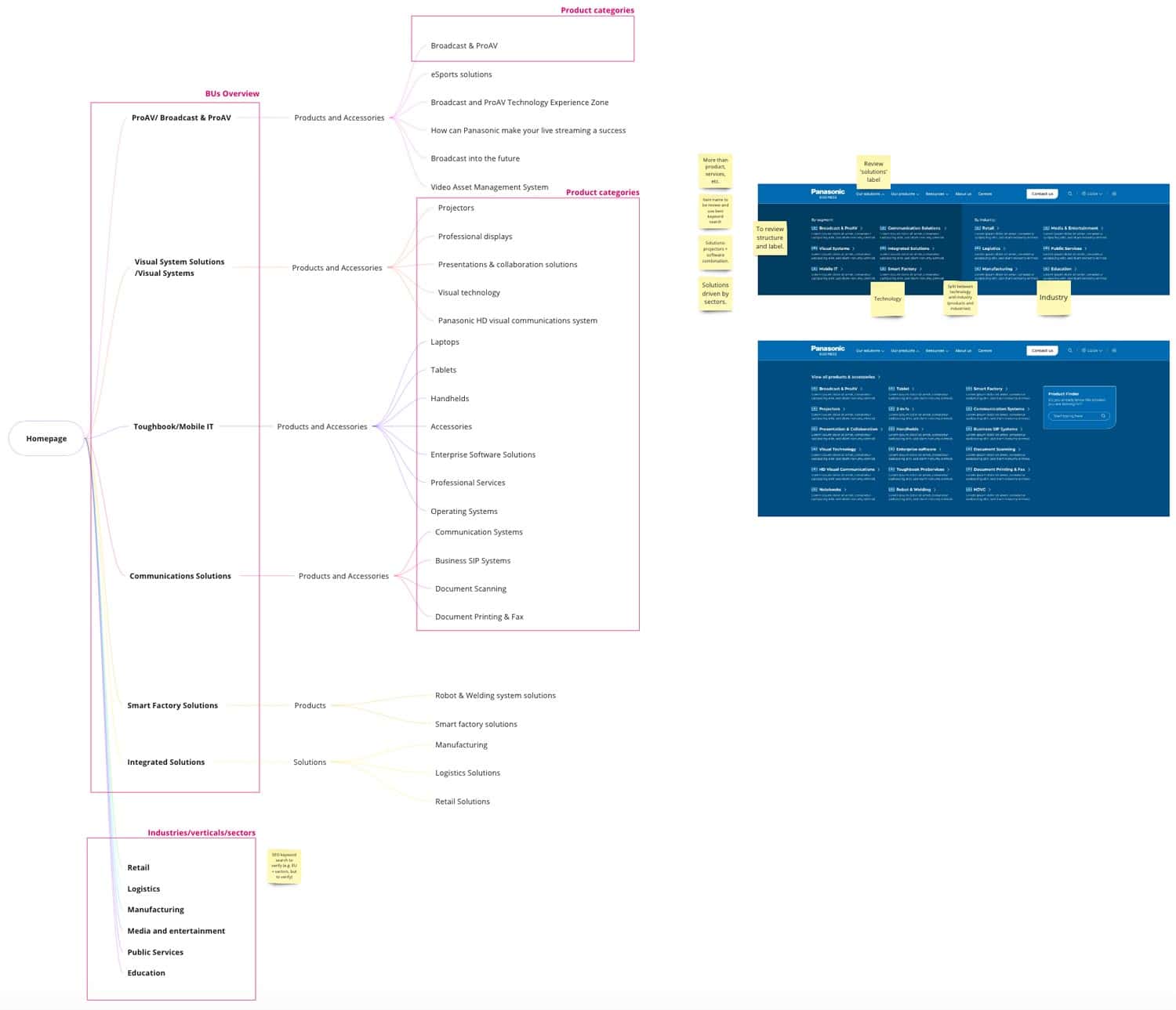 a screenshot of a sitemap analysis showing the old Panasonic site structure annotated with thoughts and ideas for the new website