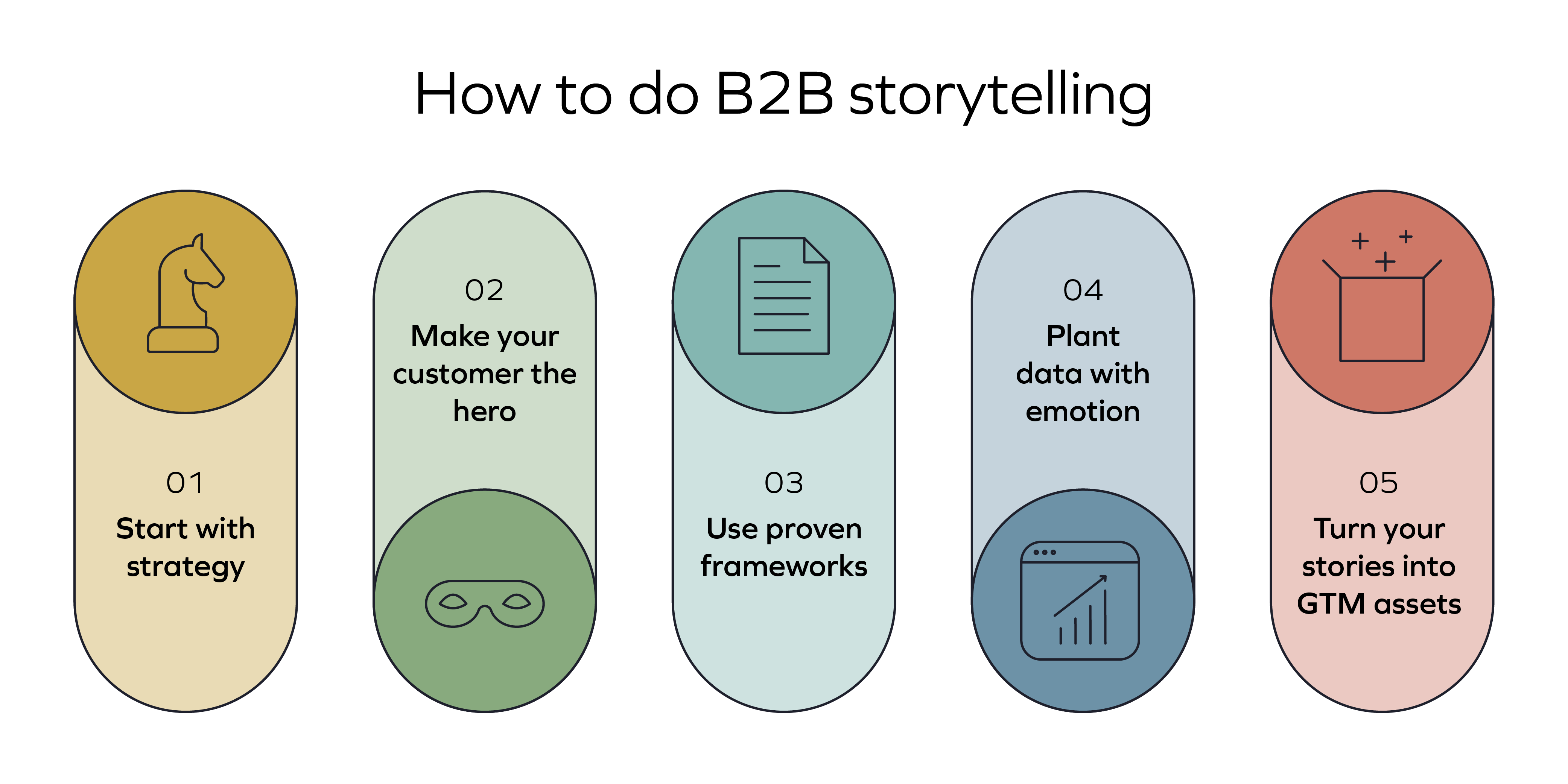  Diagram showing the stages of brand storytelling