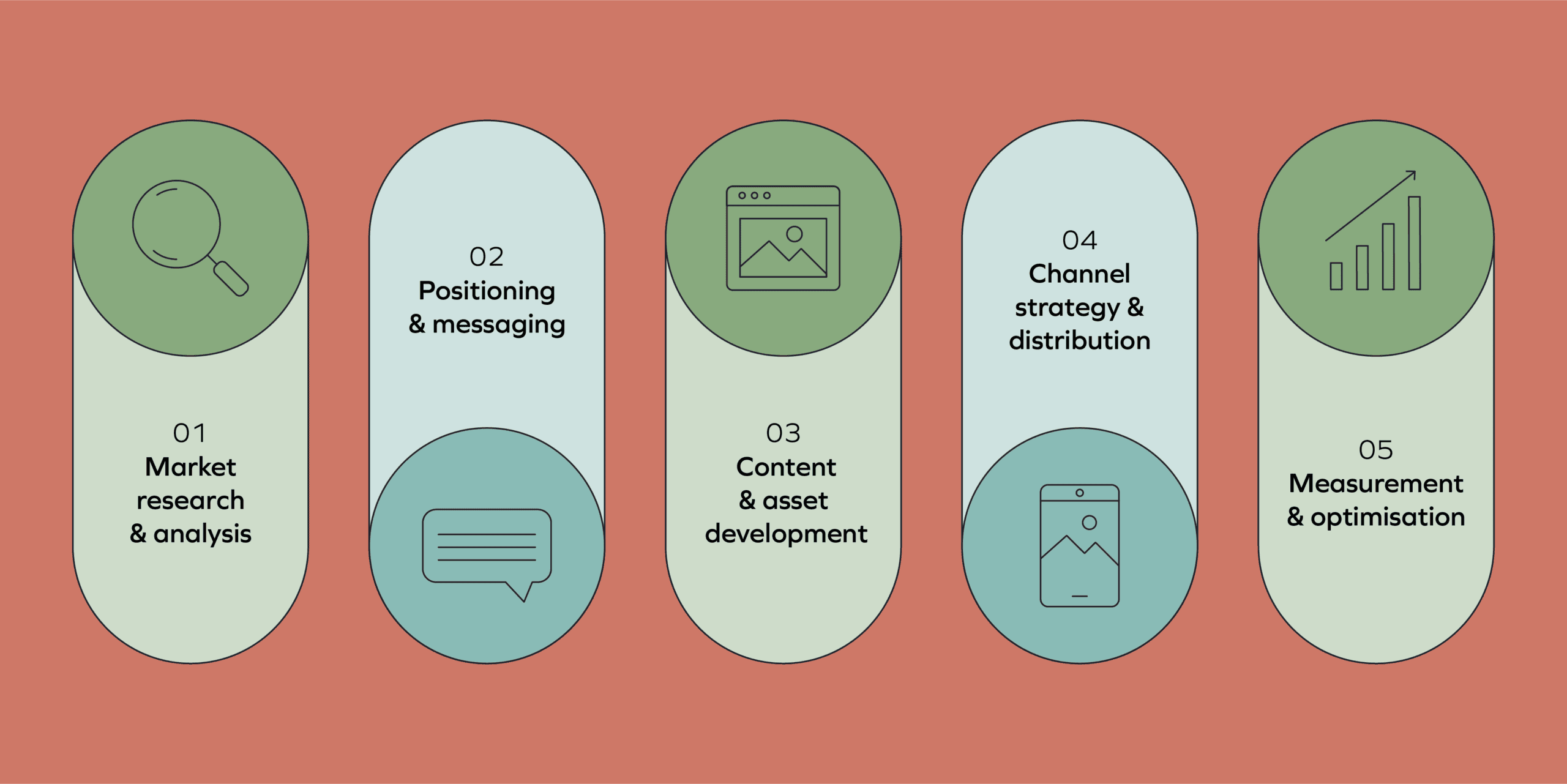  Infographic to show the five stages of GEO tactics