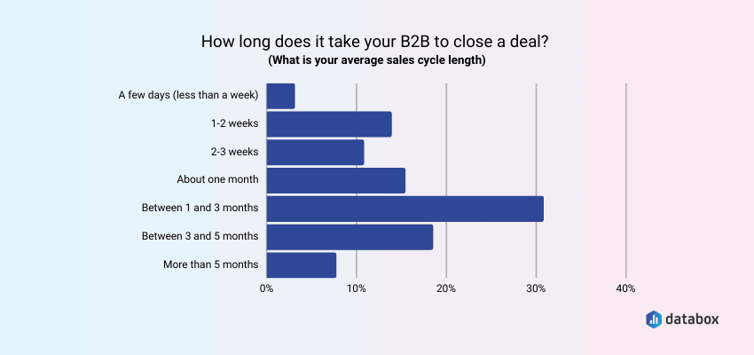 Source: Databox B2B Sales Cycle Length
