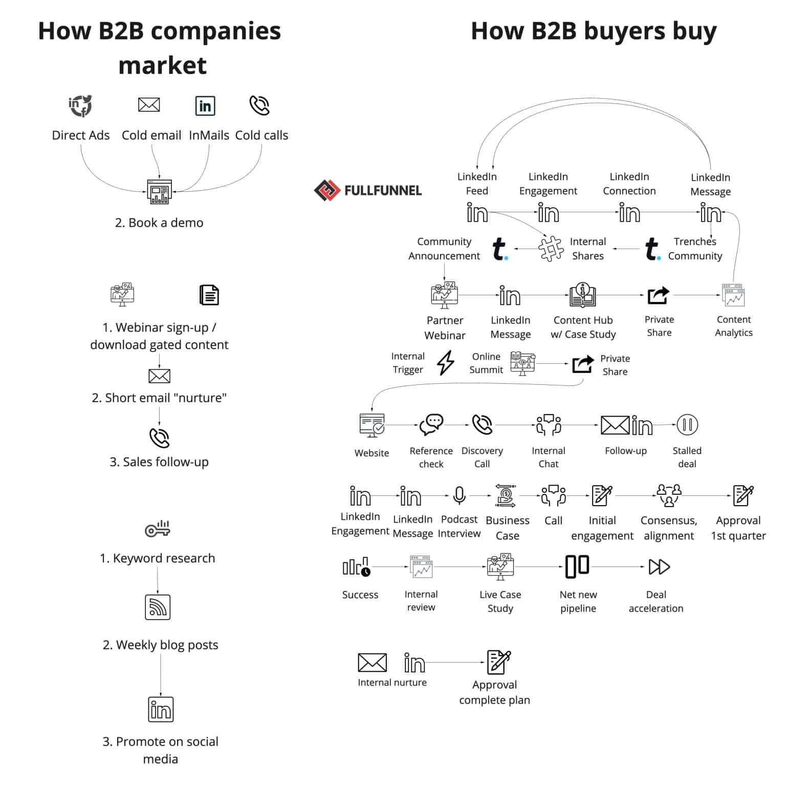 Source: fullfunnel.io