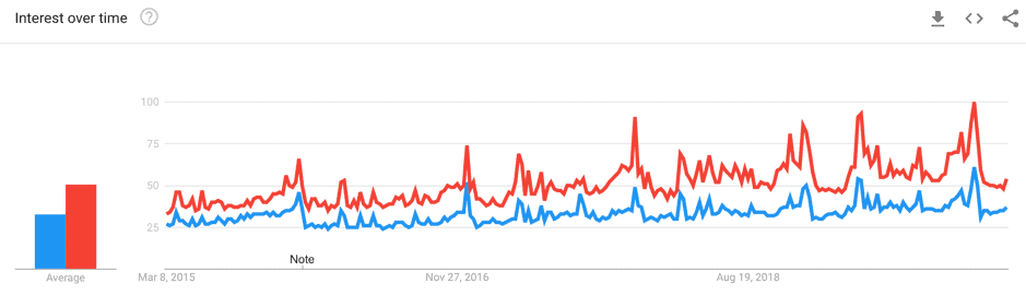 5 ways B2B marketeers can use Google Trends to inform strategy.