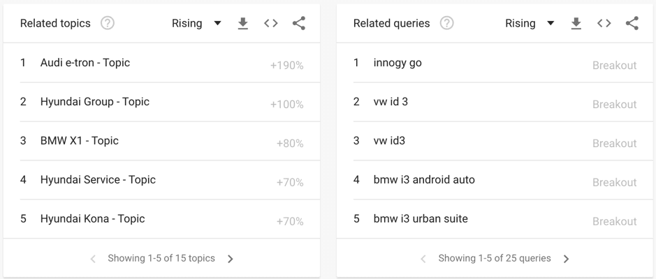 5 ways B2B marketeers can use Google Trends to inform strategy.