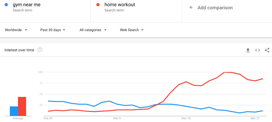 5 ways B2B marketeers can use Google Trends to inform strategy.