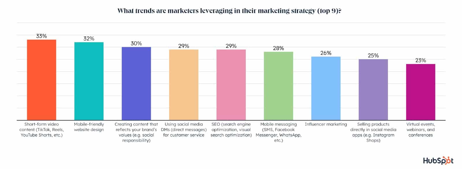 graph showing marketing trends