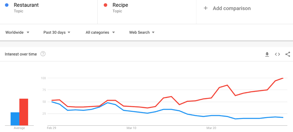 5 ways B2B marketeers can use Google Trends to inform strategy.